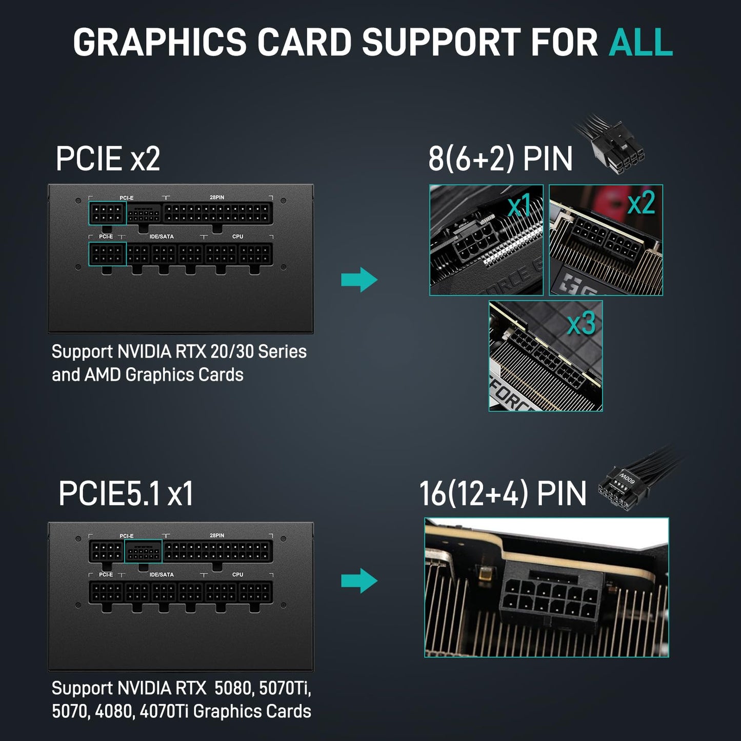 Segotep GM850 Power Supply 850W, PCIe 5.1 & ATX 3.1 Full Modular 80 Plus Gold Certified Gaming PSU for NVIDIA RTX 20/30/40/50 Series and AMD Graphics Cards