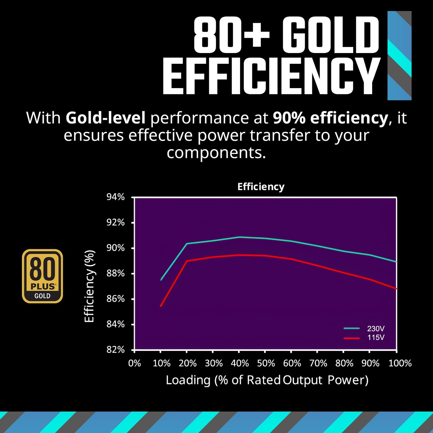 Cooler Master MWE Gold 850 V2 Full Modular, 850W, 80+ Gold Efficiency, 2 EPS Connectors, 120mm HDB Fan, Semi-fanless Operation, 5 Year Warranty